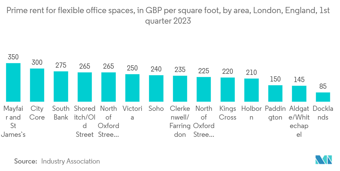 Europe Coworking Spaces Market Trends Europe Coworking Spaces Market: Prime rent for flexible office spaces, in GBP per square foot, by area, London, England, 1st quarter 2023