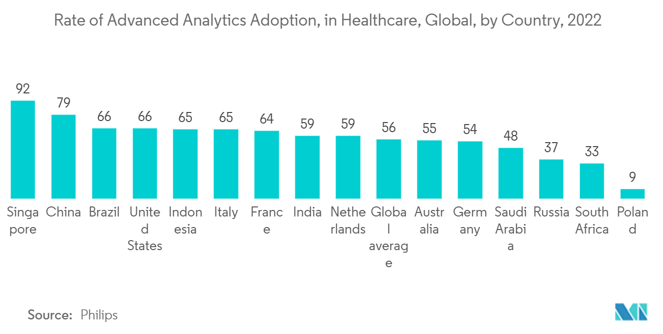 Customer Experience Management Market Trends Customer Experience Management Market: Rate of Advanced Analytics Adoption, in Healthcare, Global, by Country, 2022
