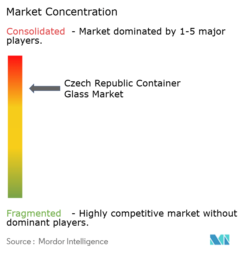 Czech Republic Container Glass Market Concentration Czech Republic Container Glass Market Concentration
