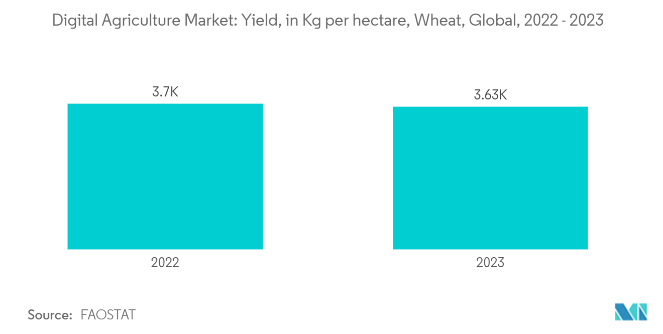 Digital Agriculture Market Trends Digital Agriculture Market: Yield, in Kg per hectare, Wheat, Global