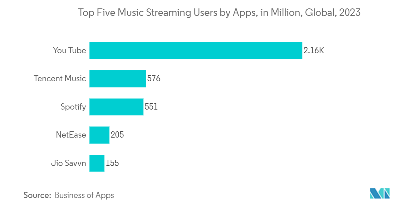 Digital Goods Market Trends Digital Goods Market: Top Five Music Streaming Users by Apps, in Million, Global, 2023