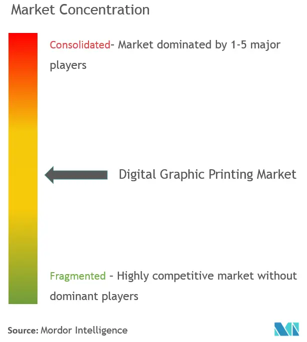 Digital Graphic Printing Market Concentration print corp.PNG