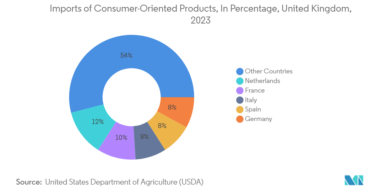 Digital Printing Packaging Market Trends Digital Printing Packaging Market: Imports of Consumer-Oriented Products, In Percentage, United Kingdom