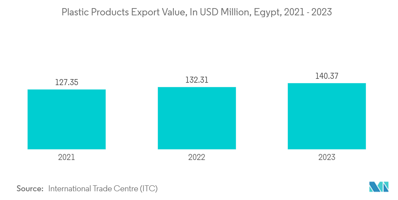 Egypt Pouch Packaging Market Trends Egypt Pouch Packaging Market: Plastic Products Export Value, In USD Million, Egypt, 2021 - 2023