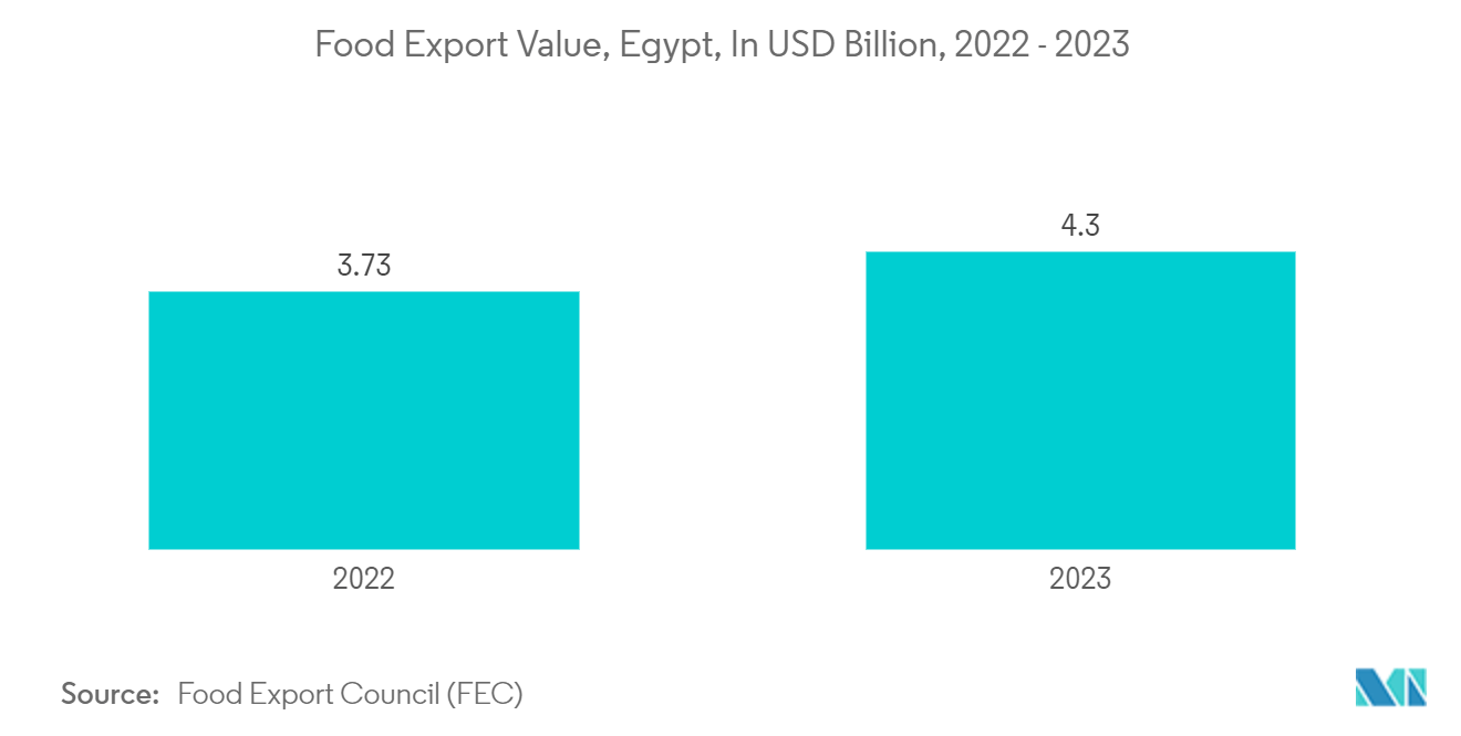 Egypt Pouch Packaging Market Trends Egypt Pouch Packaging Market:Food Export Value, Egypt, In USD Billion, 2022 - 2023