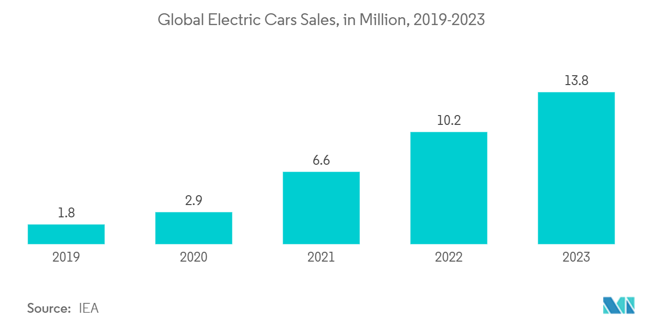 Electric Vehicle Financing Market Trends Electric Vehicle Financing Market: Global Electric Cars Sales, in Million, 2019-2023