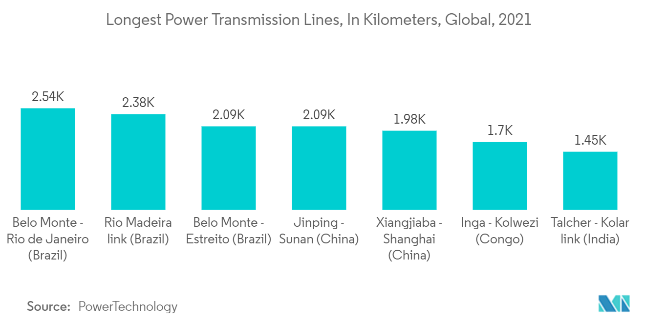 Electrical Insulation Material Market Trends Electrical Insulation Material Market - Longest Power Transmission Lines, In Kilometers, Global, 2021