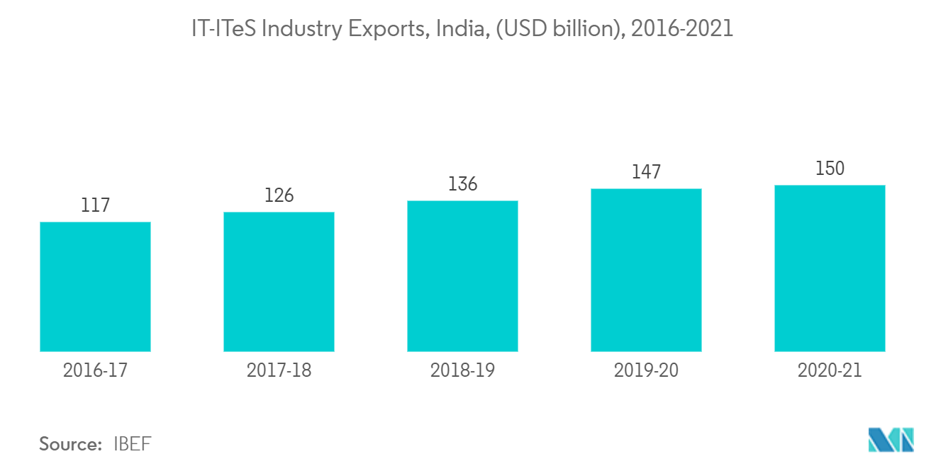 Electroactive Polymer Market Trends Electroactive Polymer Market: IT-ITeS Industry Exports, India, (USD billion), 2016-2021