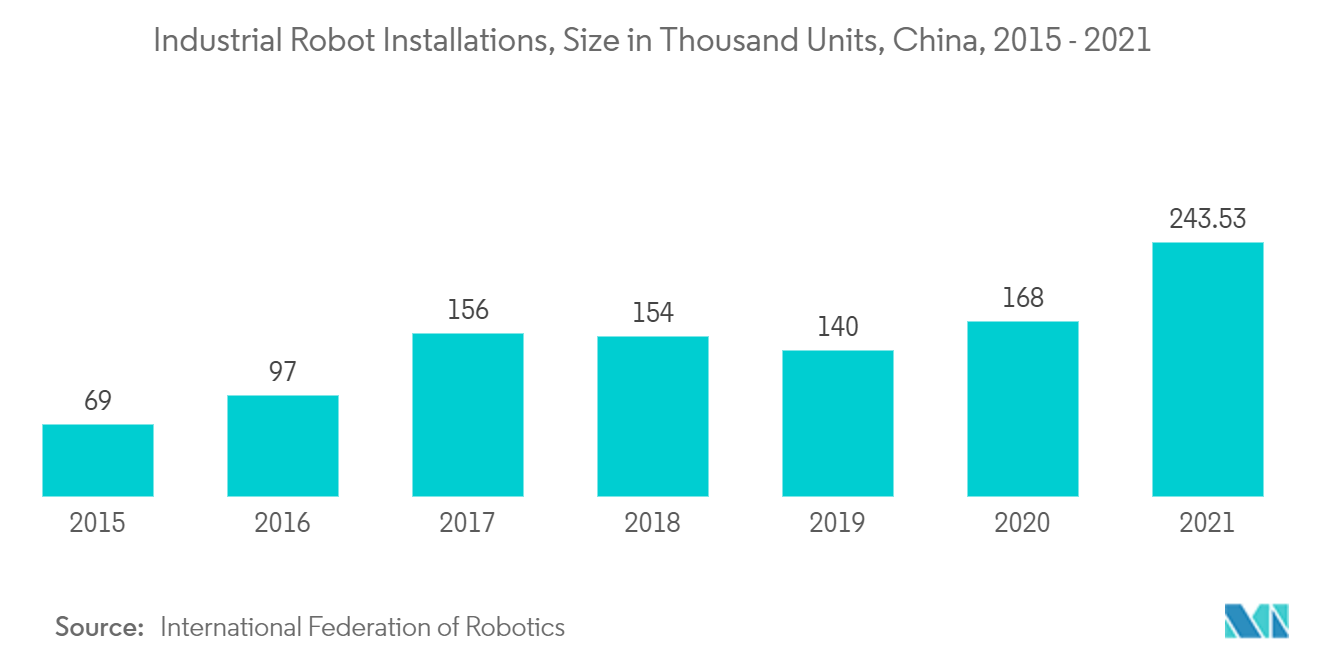 Enterprise Mobility in Manufacturing Market Trends Enterprise Mobility in Manufacturing Market : Industrial Robot Installations, Size in Thousand Units, China, 2015 -2021l