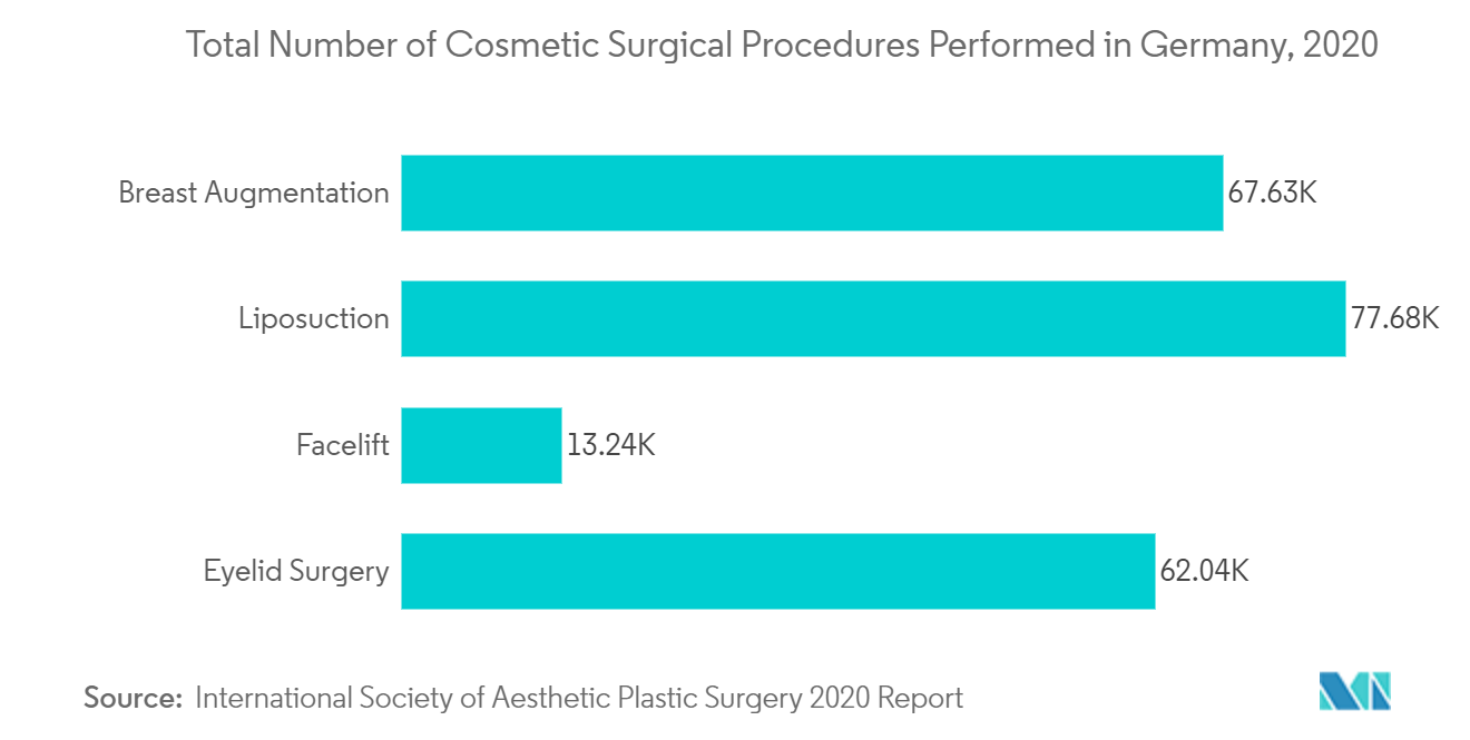 Europe Anesthesia Drugs Market Trends Cosmetic Data