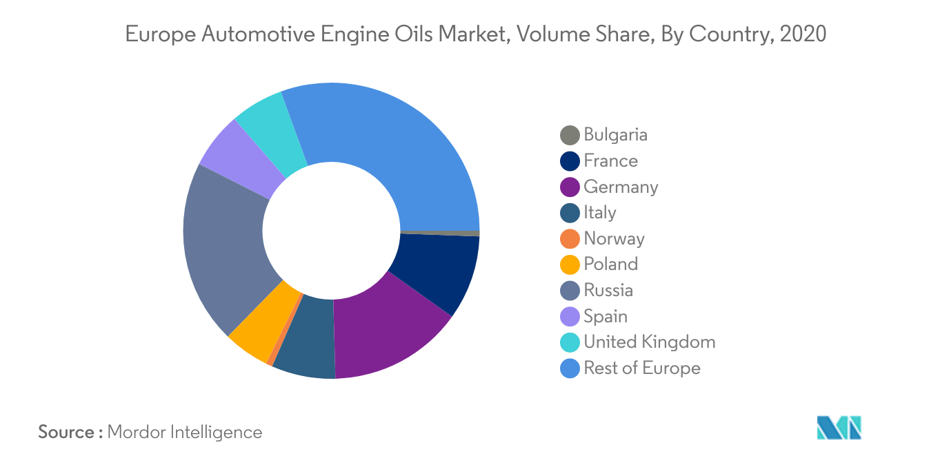 Europe Automotive Engine Oils Market Trends Europe Automotive Engine Oils Market Largest Country : <span style="font-family: 'regular_bold';color:#0e7db3;">Russia</span>