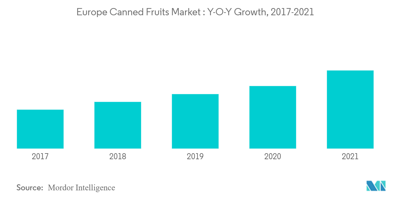 Europe Canned Fruits Market Trends Europe Canned Fruits Market : Y-O-Y Growth, 2017-2021