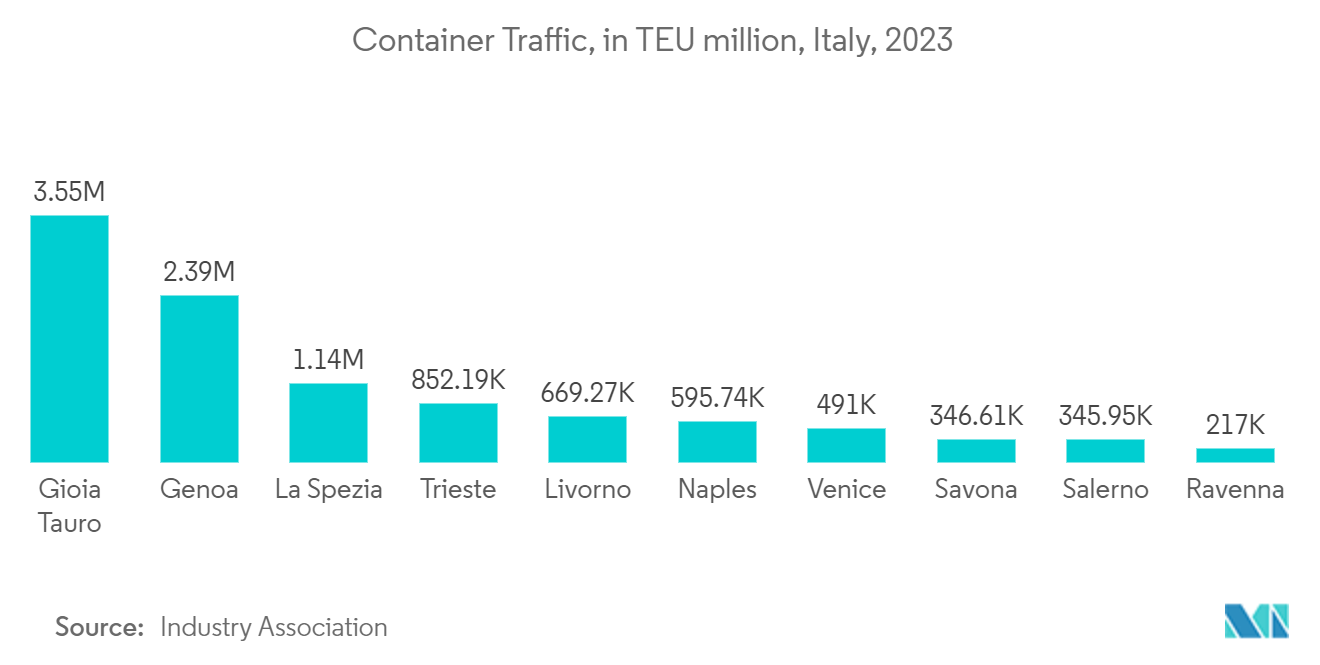 Europe Container Drayage Market Trends Europe Container Drayage Market: Container Traffic, in TEU million, Italy, 2023