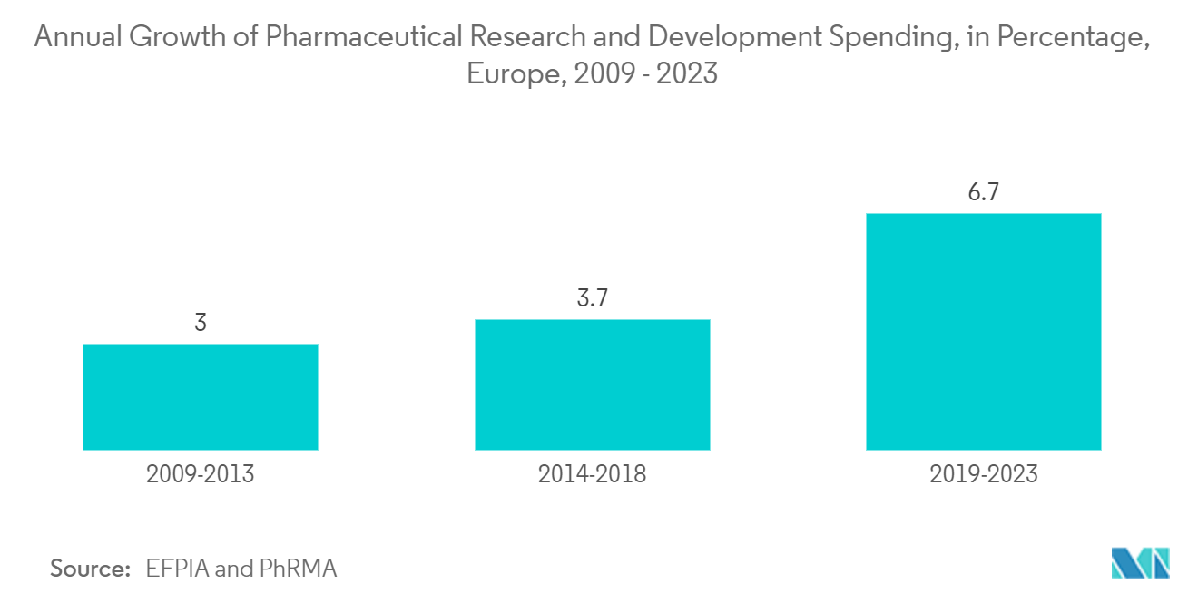 Europe Contract Packaging Market Trends Europe Contract Packaging Market: Annual Growth of Pharmaceutical Research and Development Spending, in Percentage, Europe, 2009 - 2023