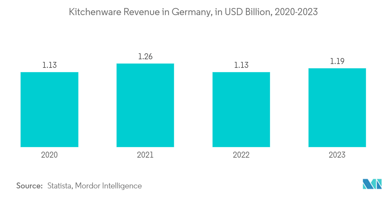 Europe Cookware Market Trends Europe Cookware Market: Kitchenware Revenue in Germany, in USD Billion, 2020-2023