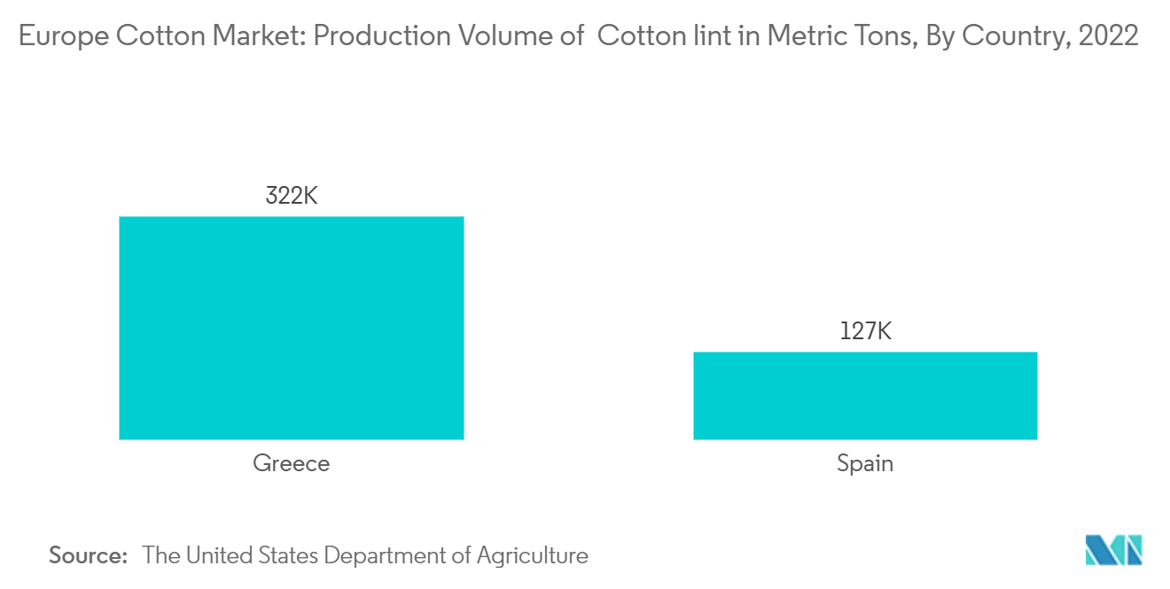 Europe Cotton Market: Production Volume of  Cotton lint, Ginned, In Metric Ton, 2020