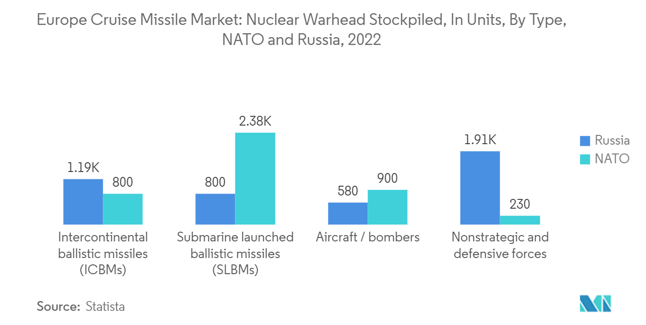 Europe Cruise Missile Market Trends : Europe Cruise Missile Market: Nuclear Warhead Stockpiled, In Units, By Type, NATO and Russia, 2022