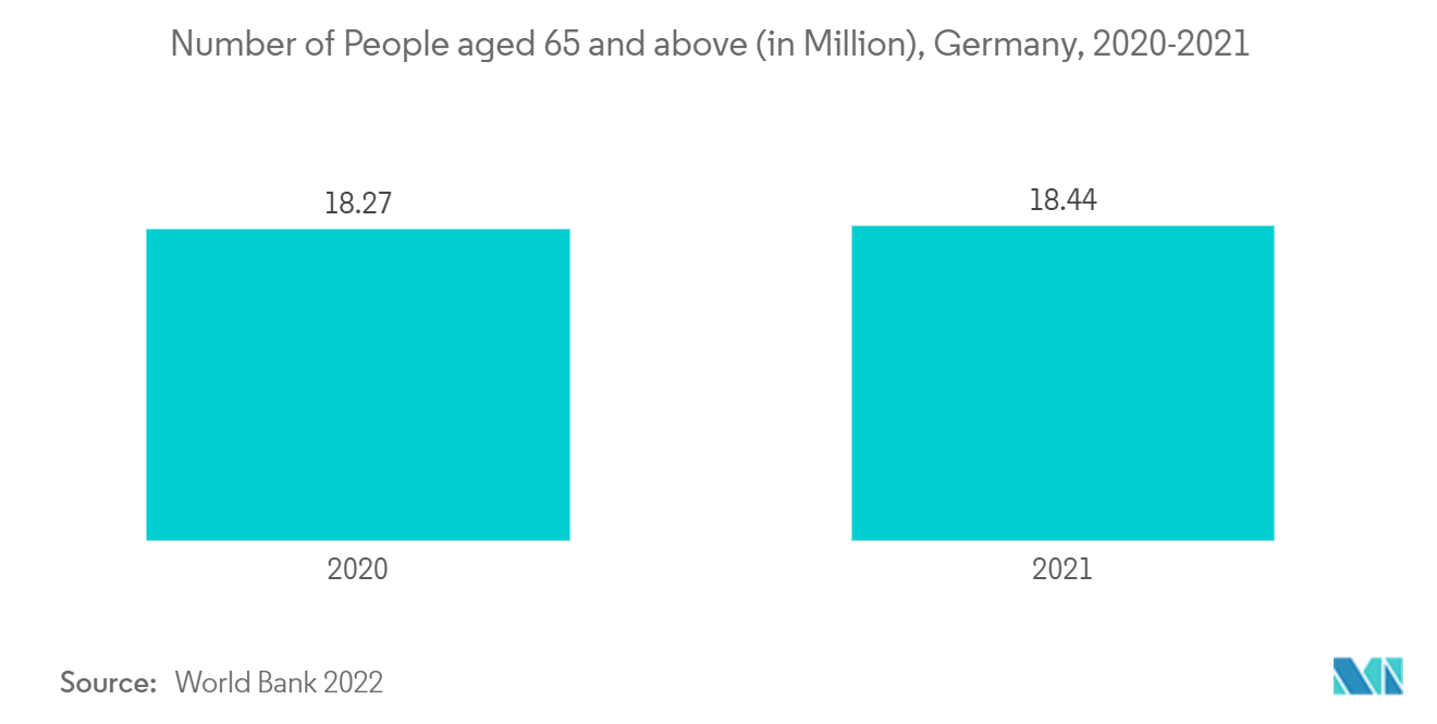 Europe CT Market Trends Europe CT Market - Number of People aged 65 and above (in Million), Germany, 2020-2021
