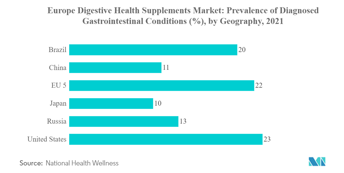 Europe Digestive Health Supplements Market Trends Europe Digestive Health Supplements Market: Prevalence of Diagnosed Gastrointestinal Conditions (%), by Geography, 2021