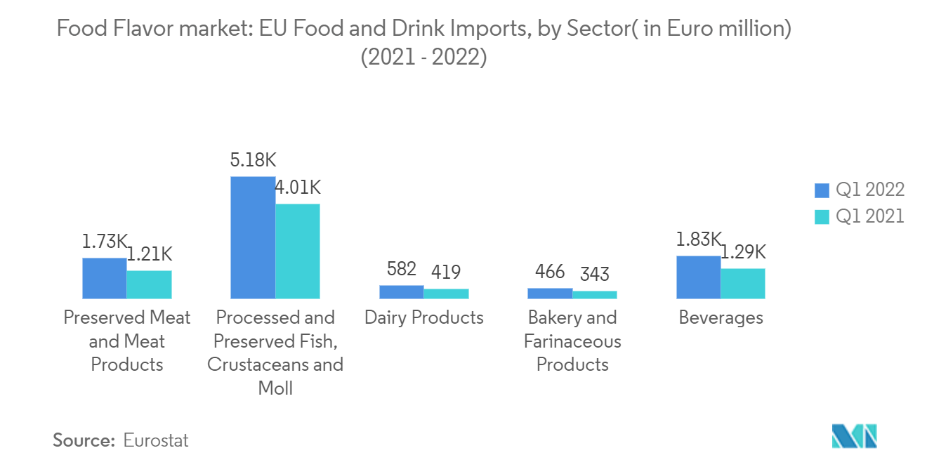 Europe Food Flavor Market Trends Europe Food Flavor Market : EU Food and Drink Imports, by Sector( in Euro million) 2021-2022