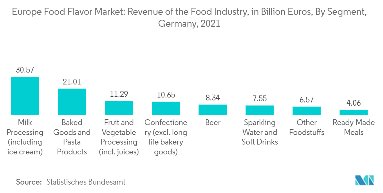 Europe Food Flavor Market Trends Europe Food Flavor Market : Revenue of the Food Industry, in Billion Euros, By Segment, Germany, 2021