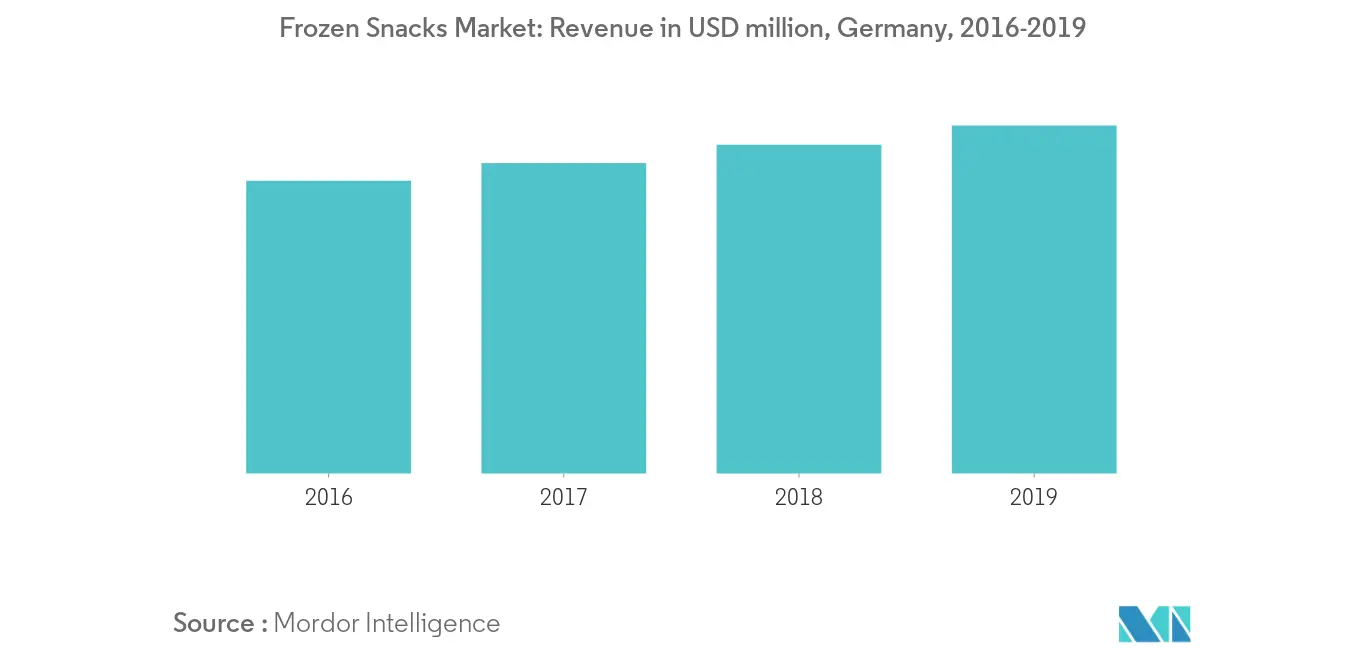 Europe Frozen Snacks Market Trends Europe Frozen Snacks Market2