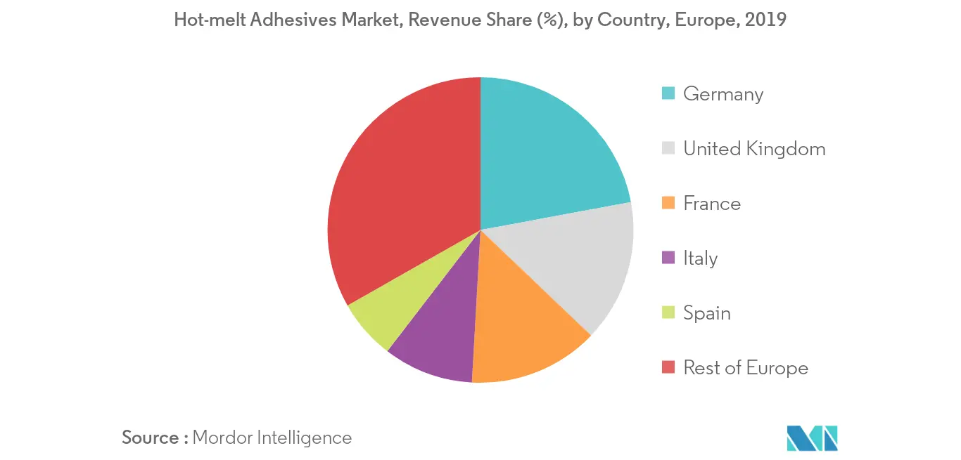 Europe Hot-melt Adhesives Market Trends Hot-melt Adhesives Market, Revenue Share (%), by Country, Europe, 2019