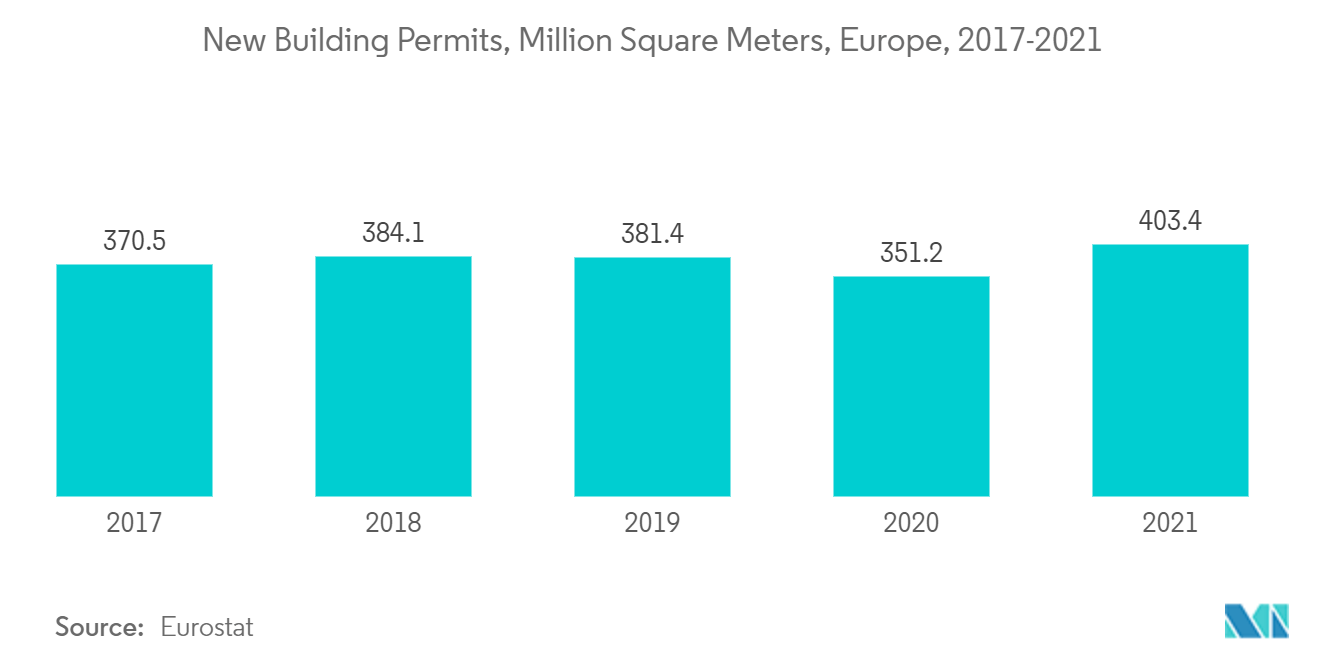 Europe Isocyanates Market Trends Europe Isocyanates Market: New Building Permits, Million Square Meters, Europe, 2017-2021