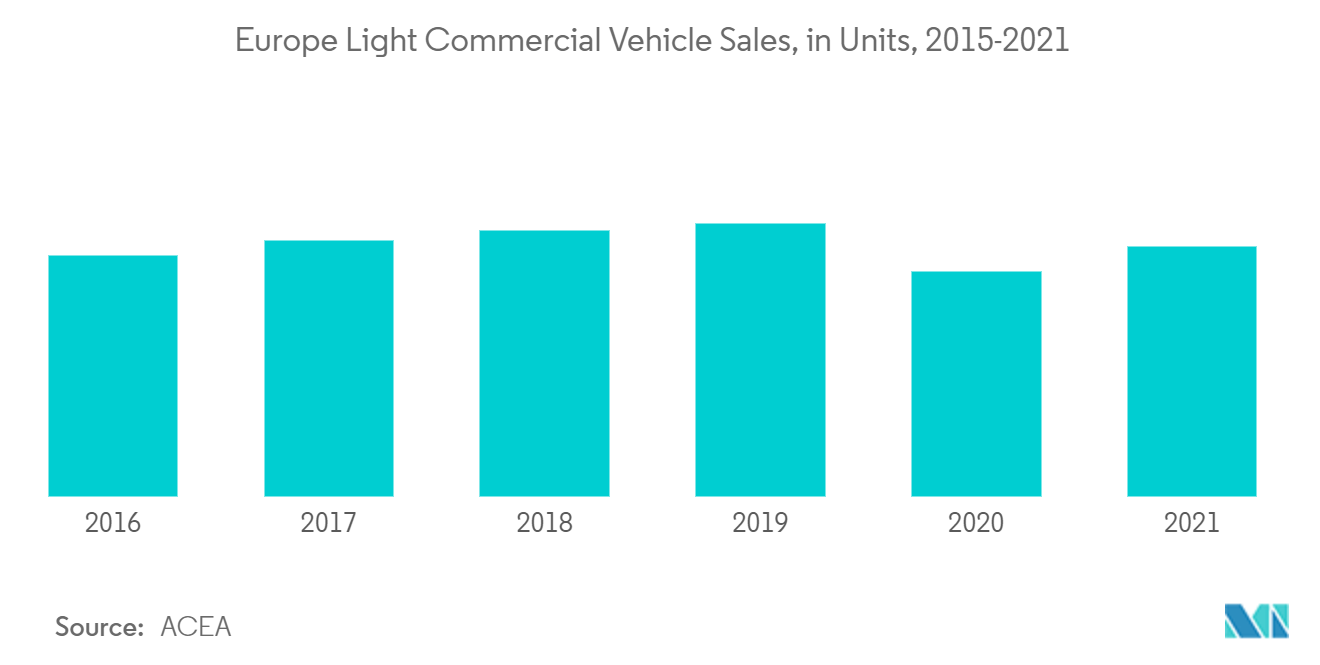 Europe LCV Rental Market Trends Europe Light Commercial Vehicle Rental Market Growth
