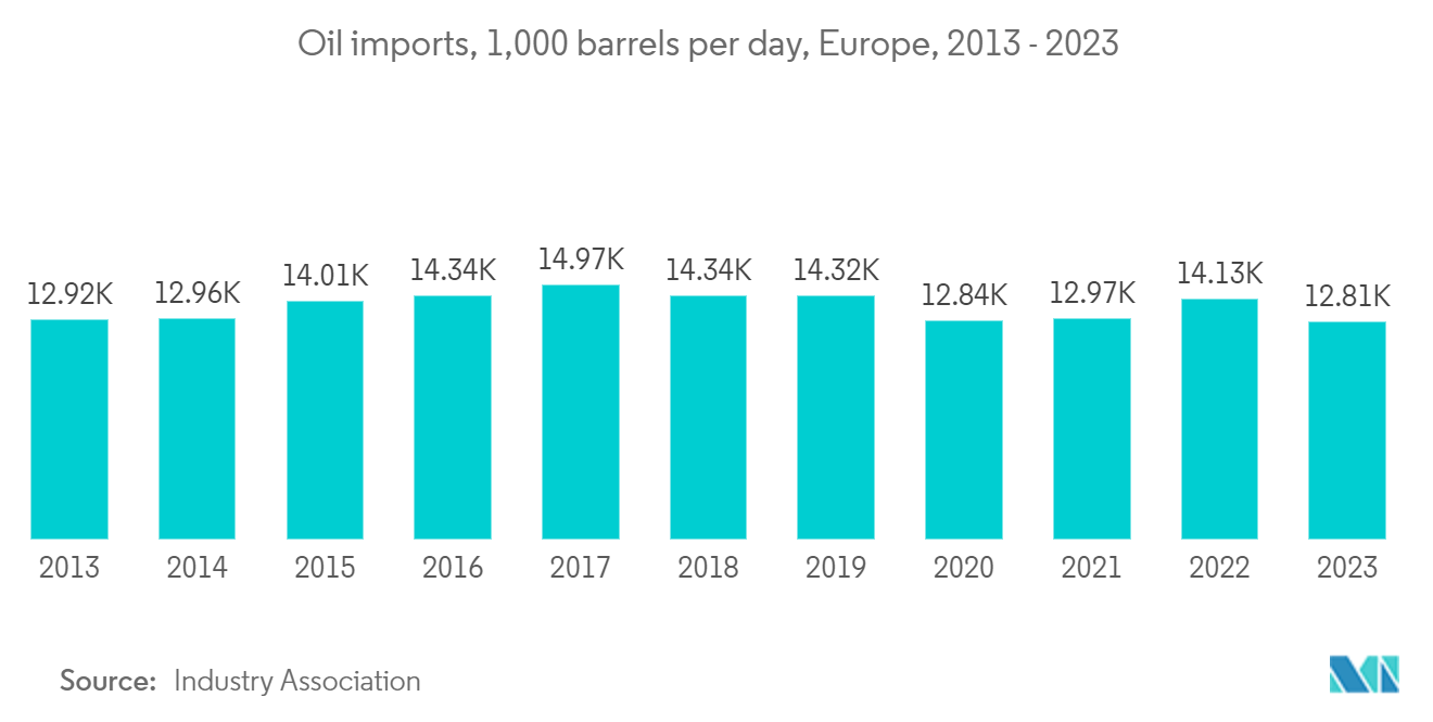 Europe Long Haul Transport Market Trends Europe Long Haul Transport Market: Oil imports, 1,000 barrels per day, Europe, 2013 - 2023