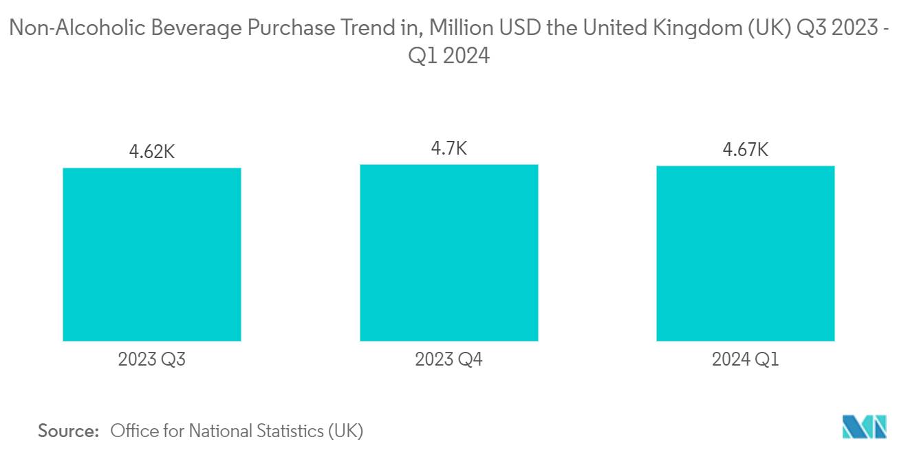 Europe Metal Caps And Closures Market Trends Europe Metal Caps And Closures Market: Non-Alcoholic Beverage Purchase Trend in, Million USD the United Kingdom (UK) Q3 2023 - Q1 2024
