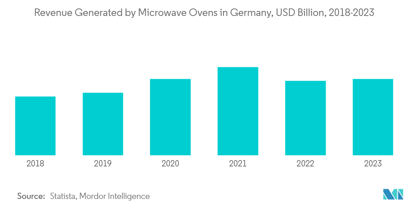 Europe Microwave Oven Market Trends Europe Microwave Oven Market: Revenue Generated by Microwave Ovens in Germany, USD Billion, 2018-2023