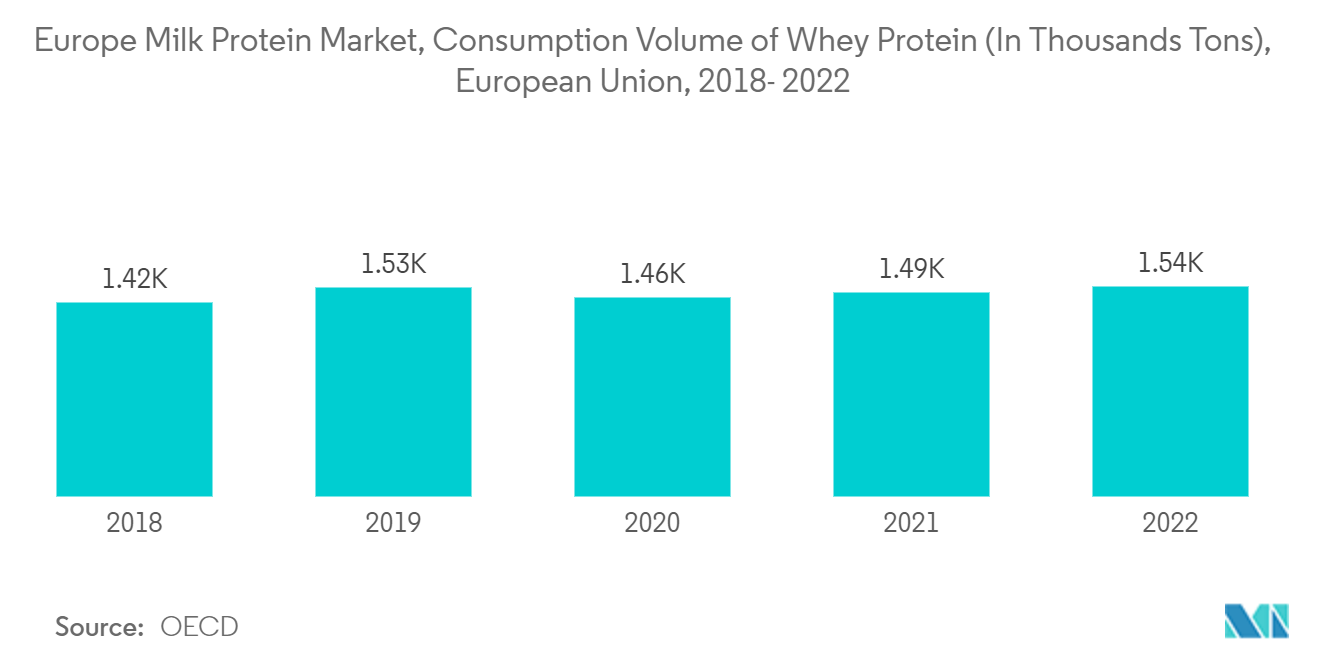 Europe Milk Protein Market Trends Europe Milk Protein Market, Consumption Volume of Whey Protein (In Thousands Tons), European Union, 2018- 2022