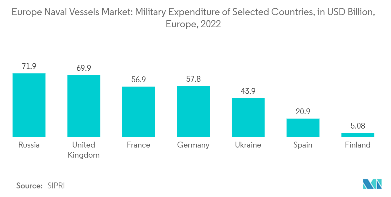 Europe Naval Vessels Market Trends Europe Naval Vessels Market - Military Expenditure of Countries in Europe (in USD Billion), 2022
