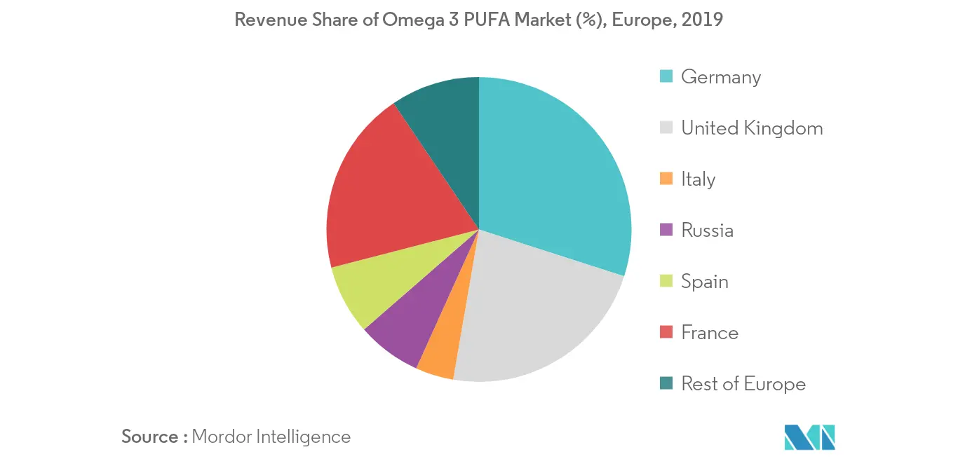 Europe Omega-3 PUFA Market Trends Europe Omega 3 PUFA Market2