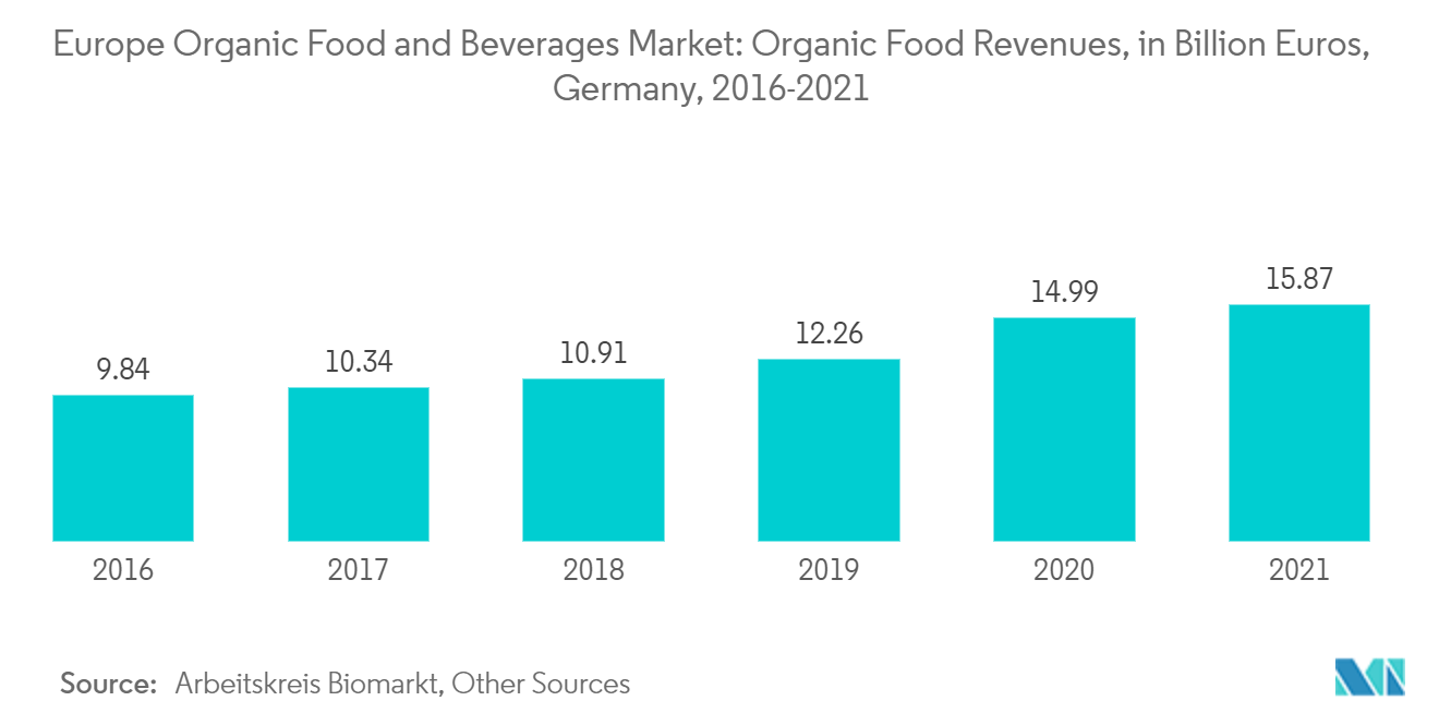 Europe Organic Food & Beverages Market Trends Europe Organic Food and Beverages Market: Organic Food Revenues, in Billion Euros, Germany, 2016-2021