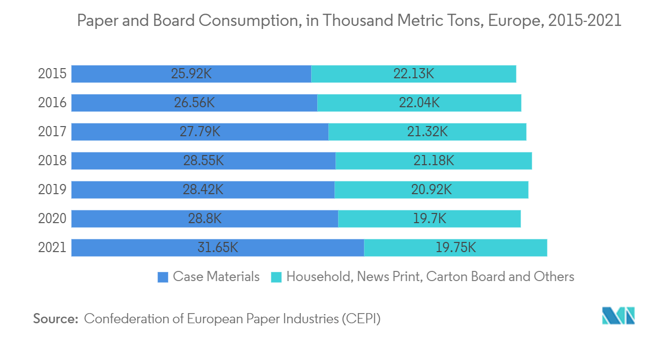 Europe Paper Market Trends Europe Paper Market: Paper and Board Consumption, in Thousand Metric Tons, Europe, 2015-2021