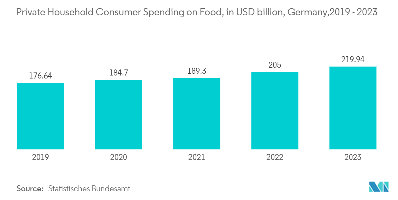 Europe Plastic Packaging Films Market Trends Europe Plastic Packaging Films Market: Private Household Consumer Spending on Food, in USD billion, Germany,2019 - 2023