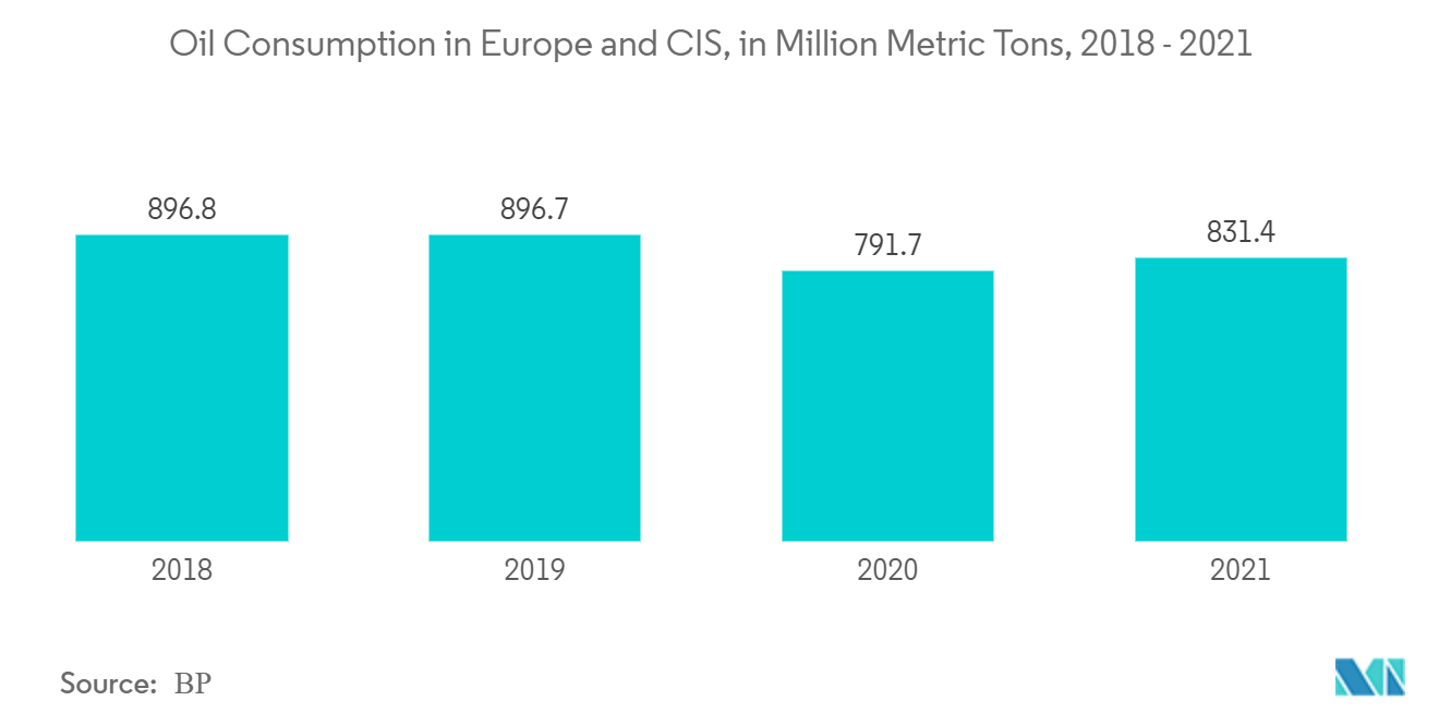 Europe Portable Gas Detector Market Trends Europe Portable Gas Detector Market : Oil Consumption in Europe and CIS, in Million Metric Tons, 2018 - 2021