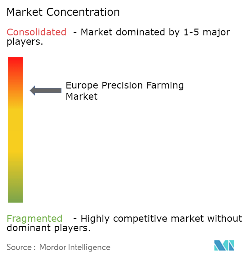 Europe Precision Farming Market Concentration