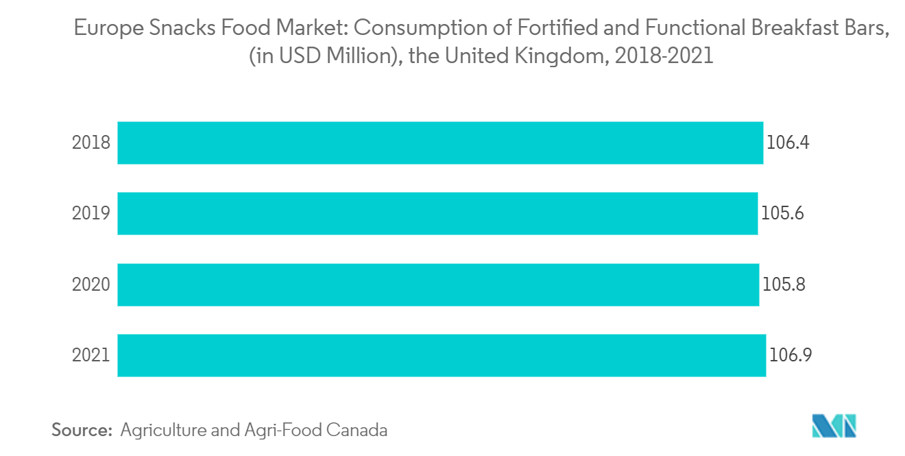 Europe Snacks Food Market Trends Europe Snacks Food Market : Consumption of Fortified and Functional Breakfast Bars, (in USD Million), the United Kingdom, 2018-2021