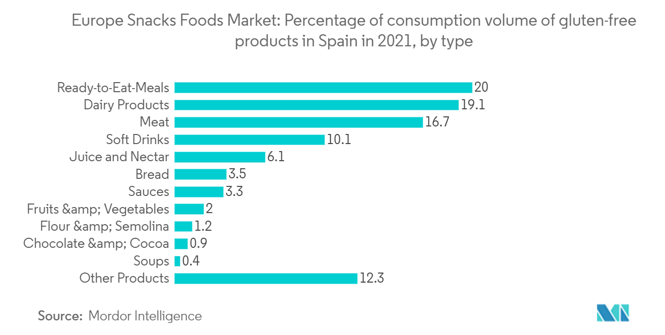 Europe Snacks Food Market Trends Europe Snacks Food Market : Percentage of consumption volume of gluten-free Ready-to-Eat-Meals Dairy Products Meat Soft Drinks Juice and Nectar products in Spain in 2021, by type