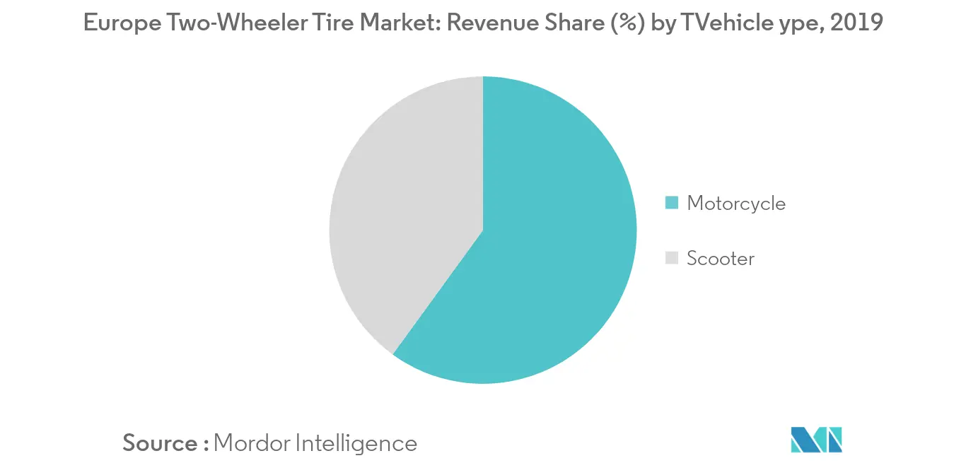 Europe Two-Wheeler Tire Market Trends Europe Two-Wheeler Tire Market_Key Market Trend1