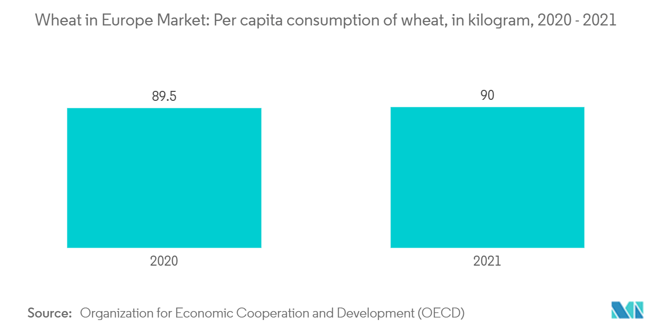 Europe Wheat Market Trends Wheat in Europe Market: Per capita consumption of wheat, in kilogram, 2020 - 2021