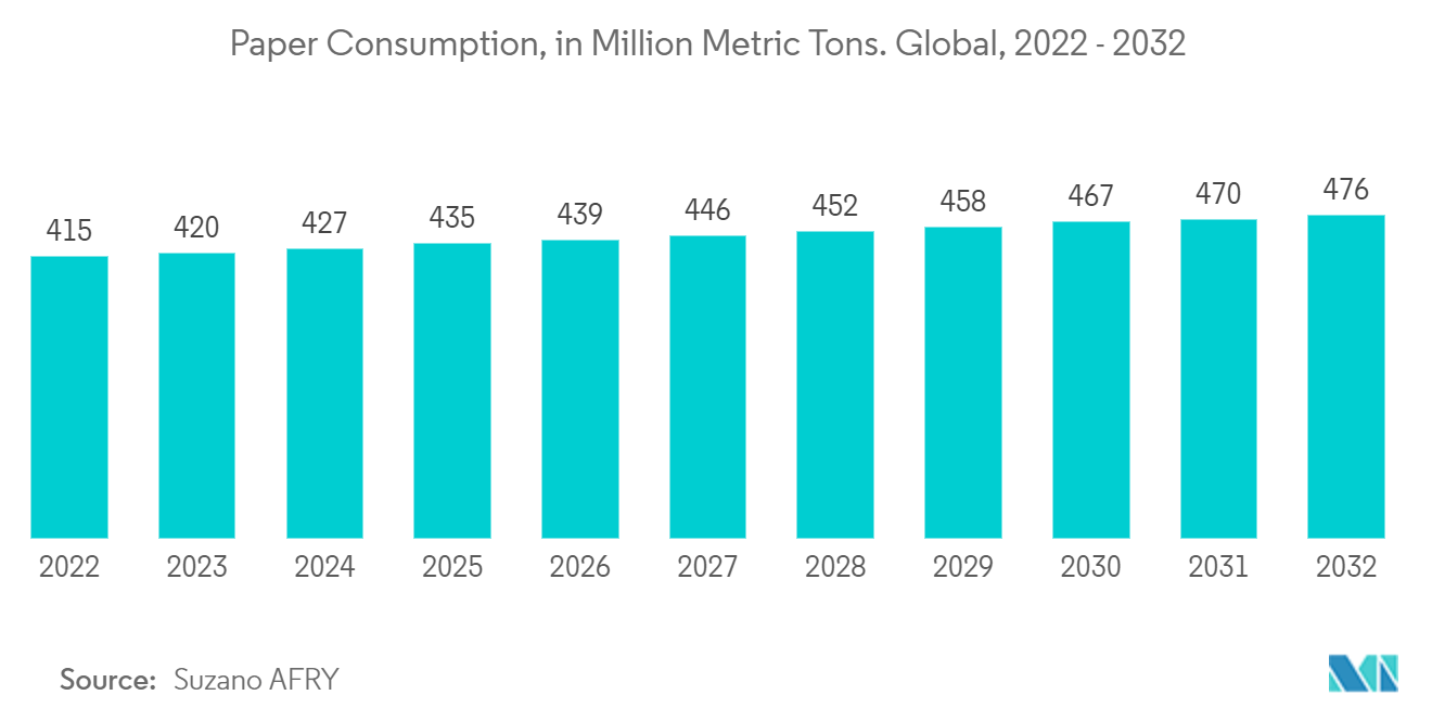 FMCG Packaging Market Trends FMCG Packaging Market: Paper Consumption, in Million Metric Tons. Global