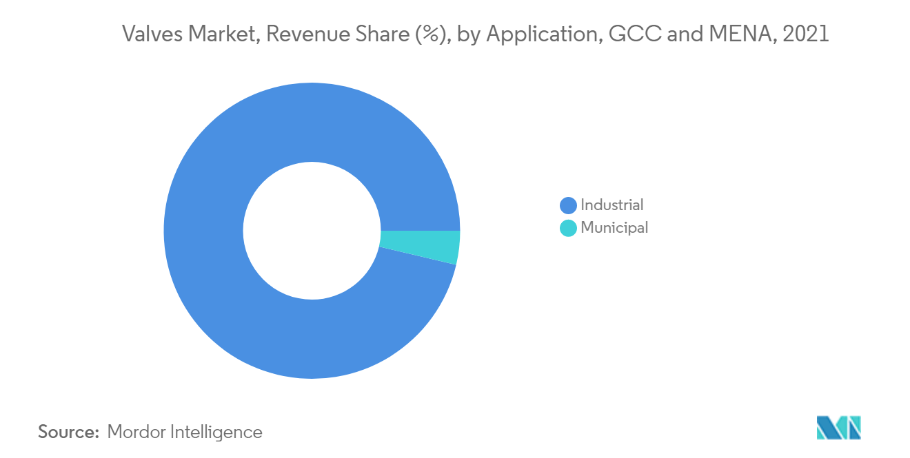 GCC and MENA Valves Market Trends GCC and MENA Valves Market Share