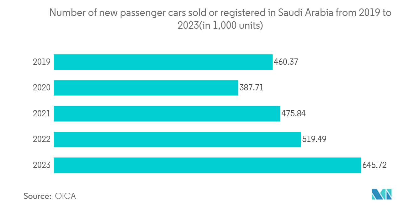 GCC Car Wash Market Trends GCC Car Wash Market: Number of new passenger cars sold or registered in Saudi Arabia from 2019 to 2023(in 1,000 units)