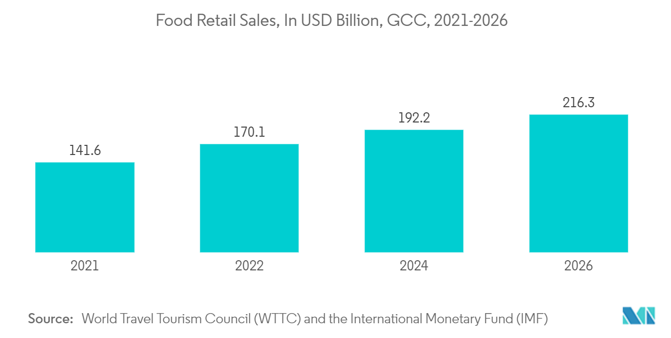 GCC Labeling Market Trends GCC Labeling Market: Food Retail Sales, In USD Billion, GCC, 2021-2026
