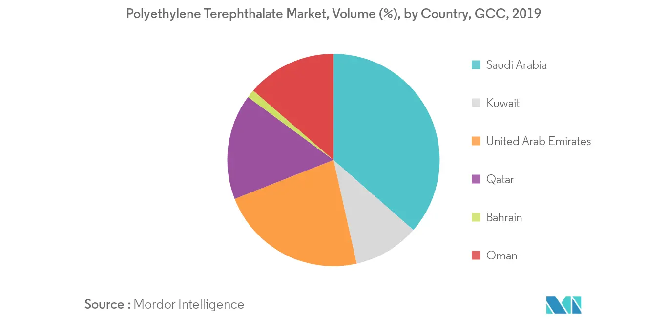 GCC Polyethylene Terephthalate (PET) Market Trends Polyethylene Terephthalate Market Volume Share