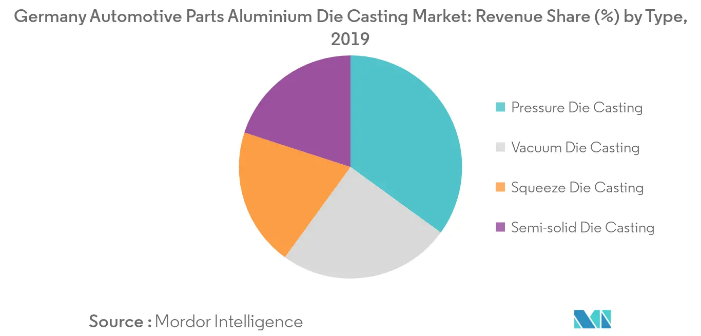 Germany Automotive Parts Aluminium Die Casting Market Trends Germany Automotive Parts Aluminum Die Casting Market Share